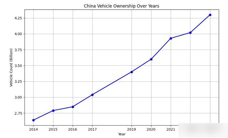 汽车持有量数据分析_中国汽车拥有量数据_历年汽车保有量统计
