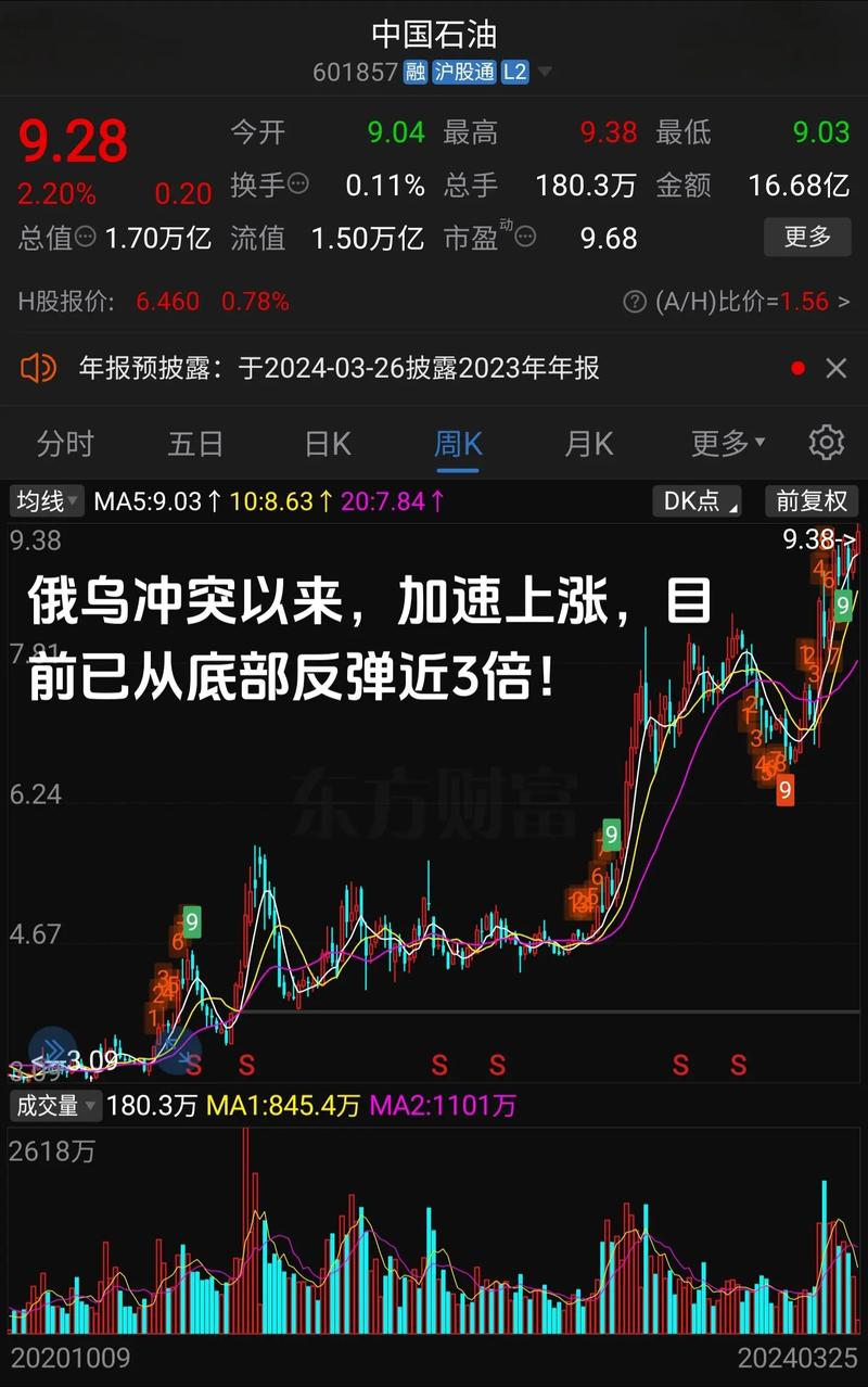 中石油h股走势图_中国石油历史股价走势_中国石油市值蒸发7.2万亿