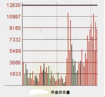 期货分时图看成交量，抓住绝佳买卖点