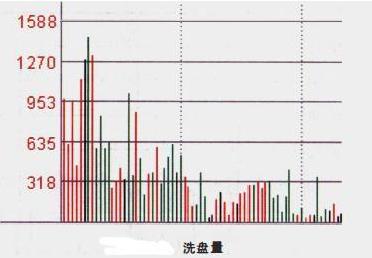 攻击量形态识别_期货分时图的绝佳买卖点_分时图成交量分析