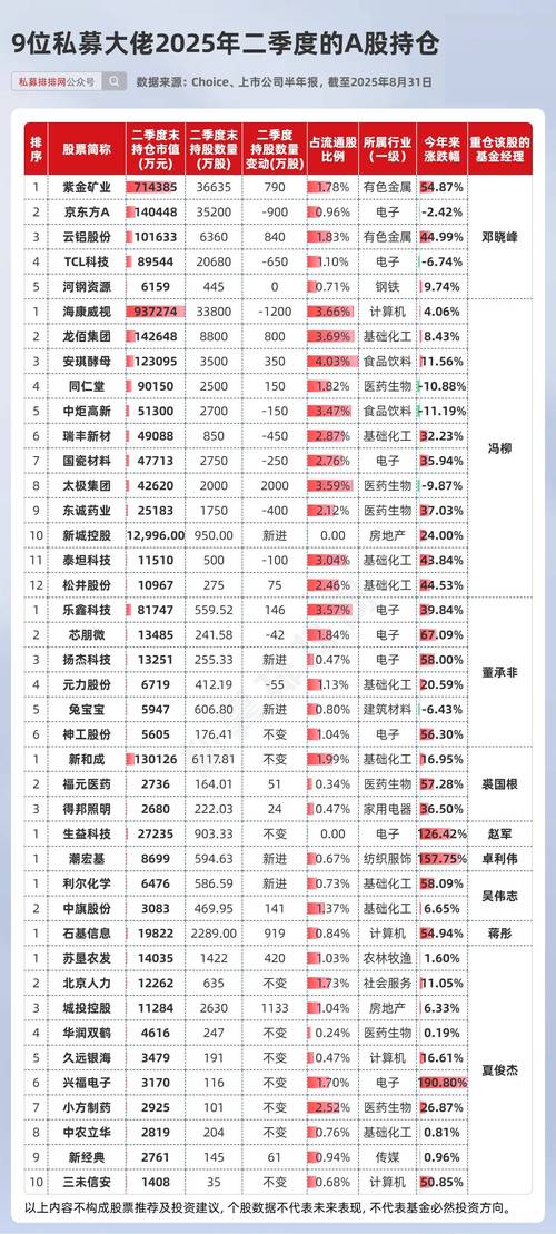 明星基金经理加仓部分医药股，中长期哪些医药股值得投资？