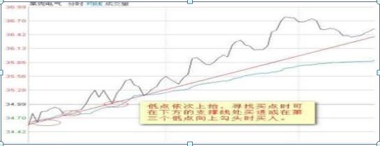 分时图买卖点分析_期货分时图的绝佳买卖点_分时图量价关系解读