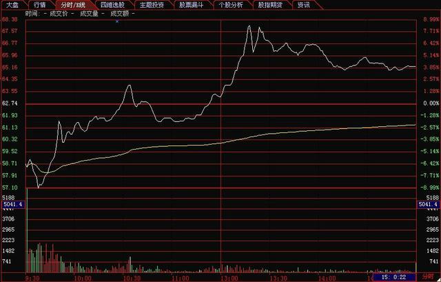 期货分时图的绝佳买卖点_分时图实战应用_大盘分时图解析