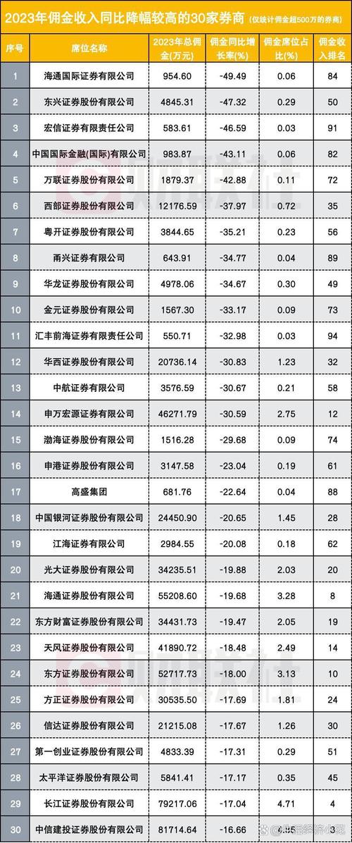 券商分仓佣金率下降原因分析_招商证券公司佣金收费标准_2024年券商基金分仓佣金收入降幅
