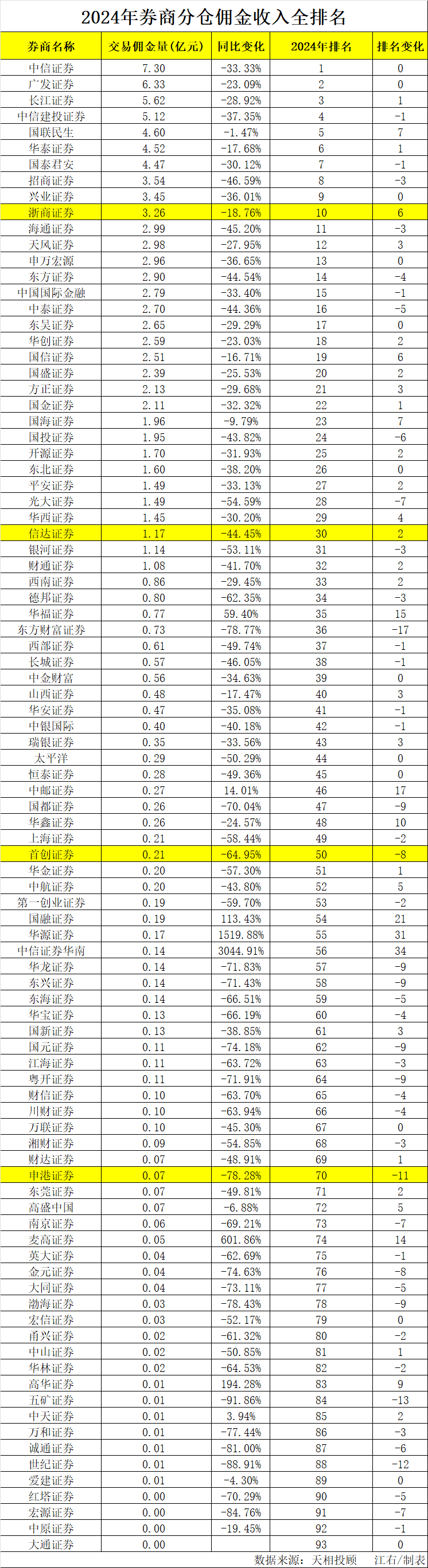 招商证券公司佣金收费标准_券商分仓佣金率下降原因分析_2024年券商基金分仓佣金收入降幅