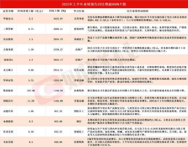 三季报业绩预告披露要求：A股公司超七成预增，金属包装企业盈利翻10倍