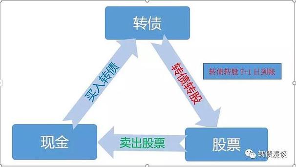 431名词解释可转换债券：一张票兼具股债双重属性