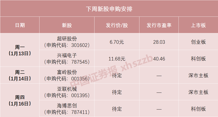 下周可申购5只新股，一文告诉你怎么找次新股票相关信息