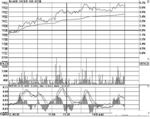 分时图实战技巧_日K线结合分时判断买卖点_期货分时图的绝佳买卖点