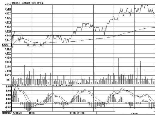 日K线结合分时判断买卖点_期货分时图的绝佳买卖点_分时图实战技巧