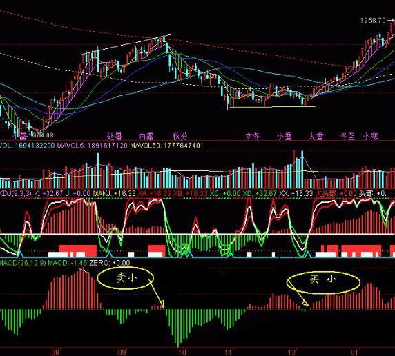 期货分时图的绝佳买卖点_交易二次重来能力_MACD捕捉最佳卖点技巧