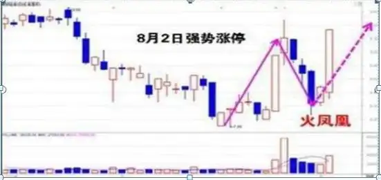 股票高手操作技巧_如何尾盘选股次日涨_空仓等待机会