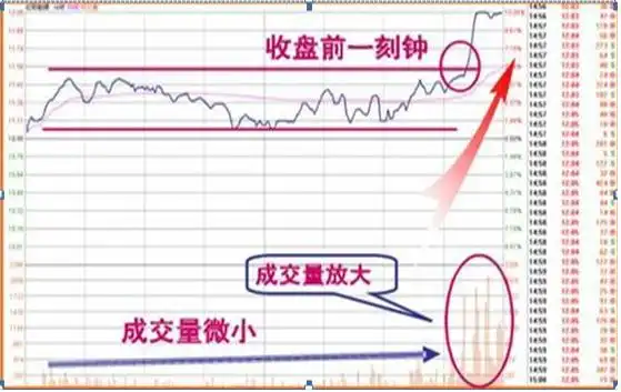 资金管理_耐性交易_如何尾盘选股次日涨