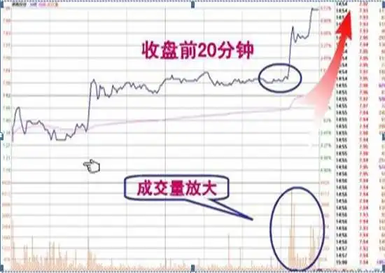 如何尾盘选股次日涨_耐性交易_资金管理