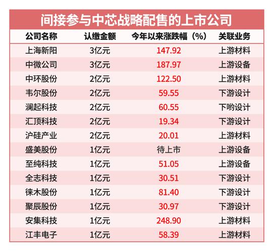 半导体板块主力资金流向_算力芯片资金流向分析_中芯国际股票走势