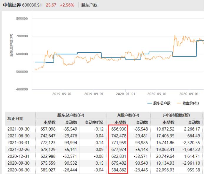 配股到账后是按什么价格来的_A股配股股权登记日_中信证券A股配股