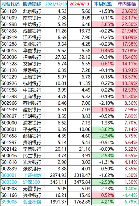 银行股估值修复预期_银行高管增持股票_北京银行股票价格行情