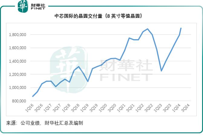 中芯国际股价预测_中芯国际股票走势_中芯国际国产替代龙头地位