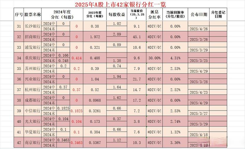 7月A股上市银行年度分红情况及2024年分红总额创新高