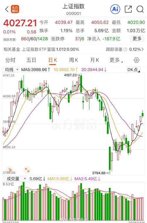 今日基金大盘走势图_A股跌破4000点_为何别人涨我们不涨别人跌我们却跌得快