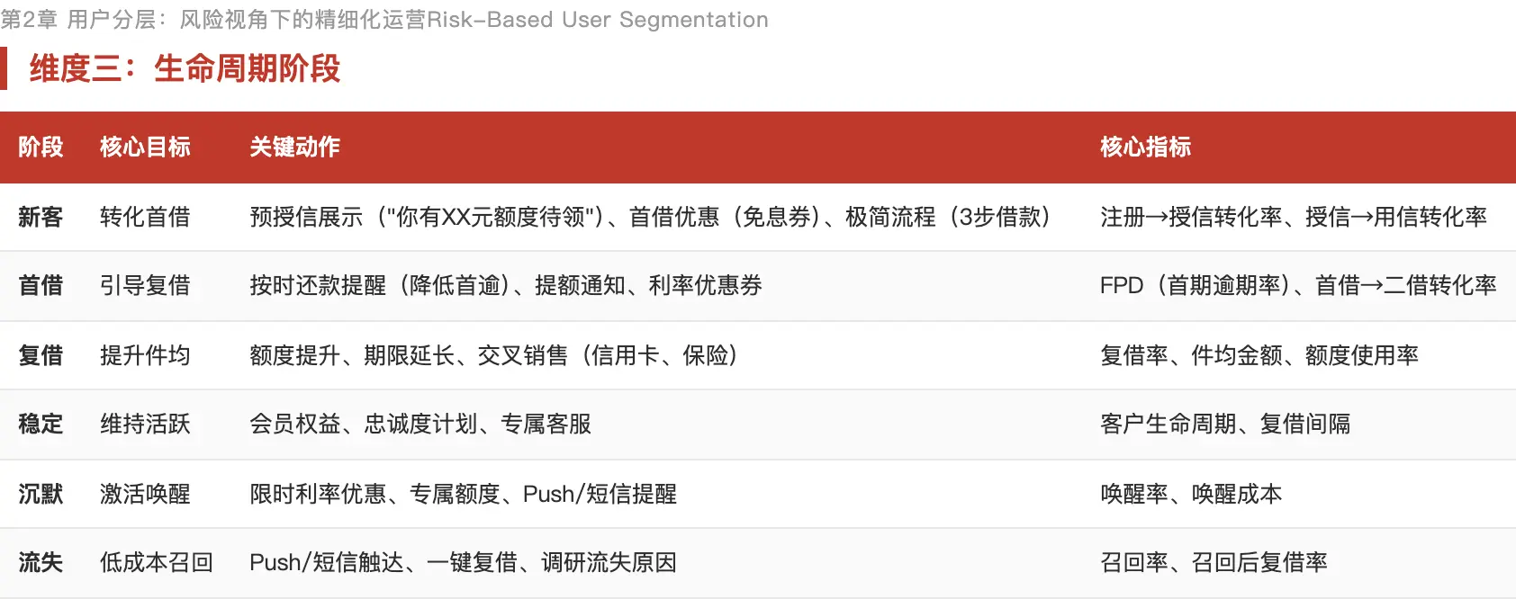 信贷用户运营_理财用户运营_理财产品优势