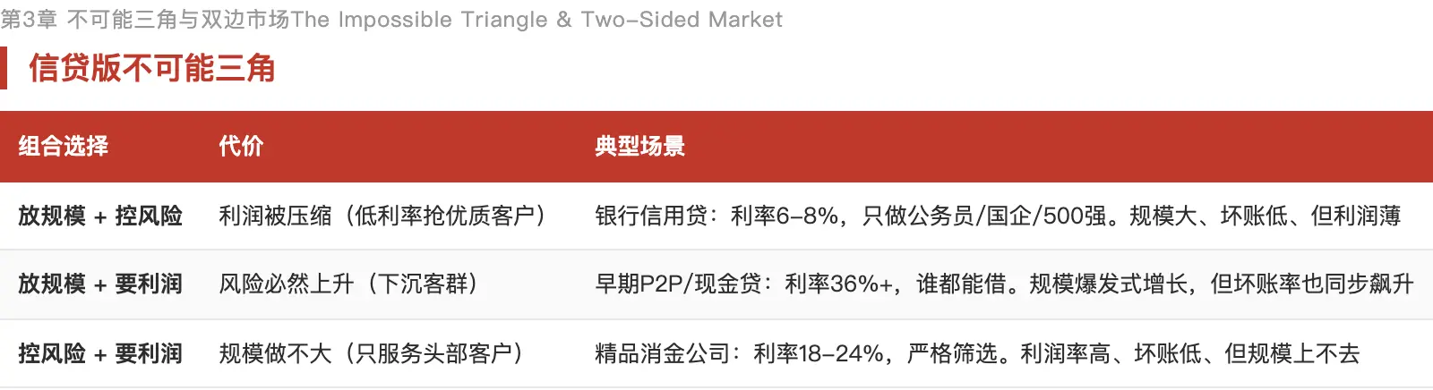 理财产品优势_信贷用户运营_理财用户运营
