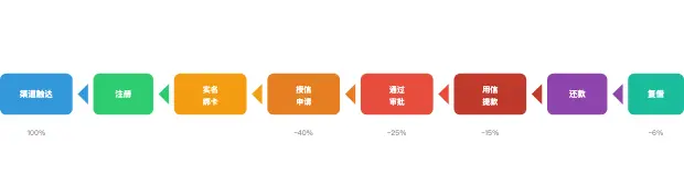 理财产品优势_理财用户运营_信贷用户运营