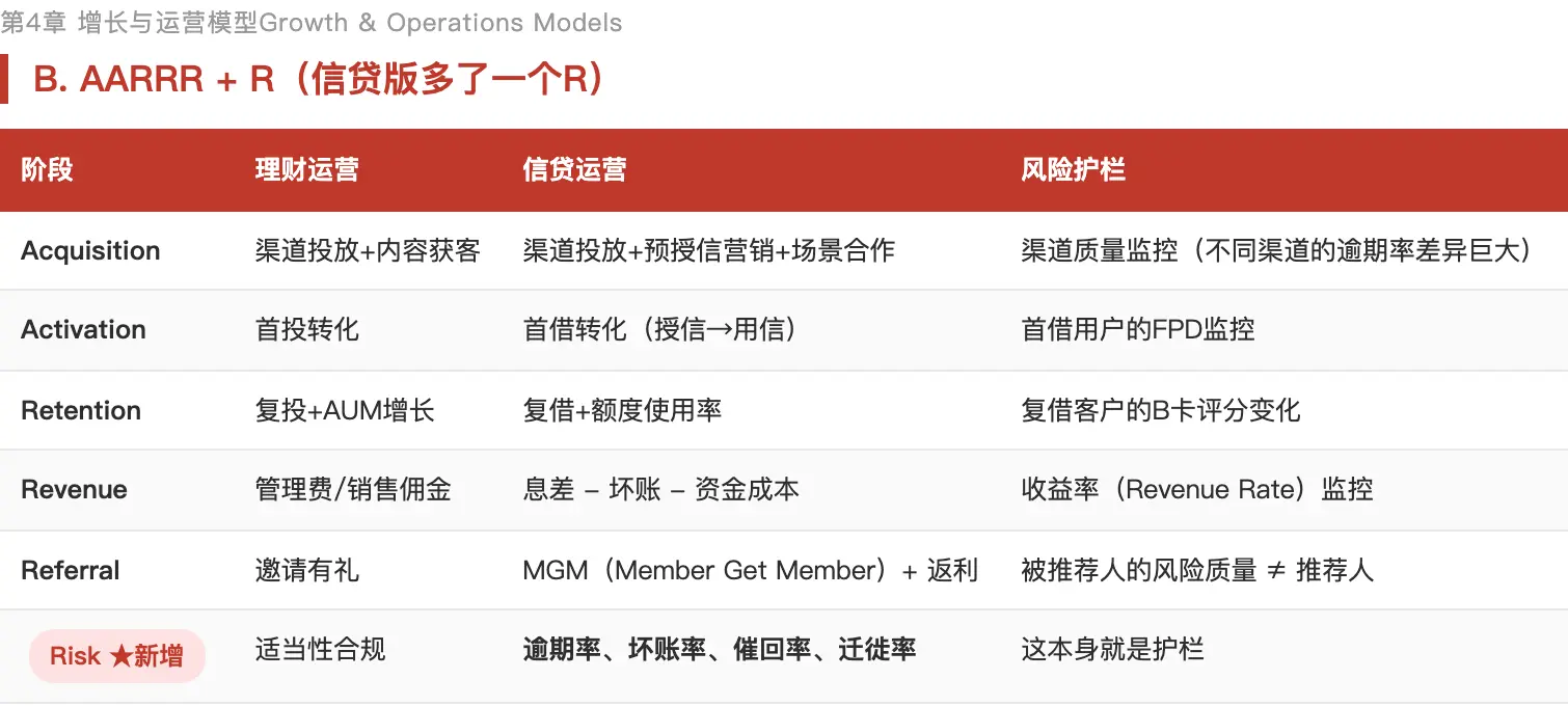 信贷用户运营_理财用户运营_理财产品优势