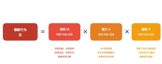 理财用户运营_理财产品优势_信贷用户运营