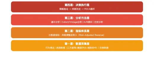 信贷用户运营_理财产品优势_理财用户运营