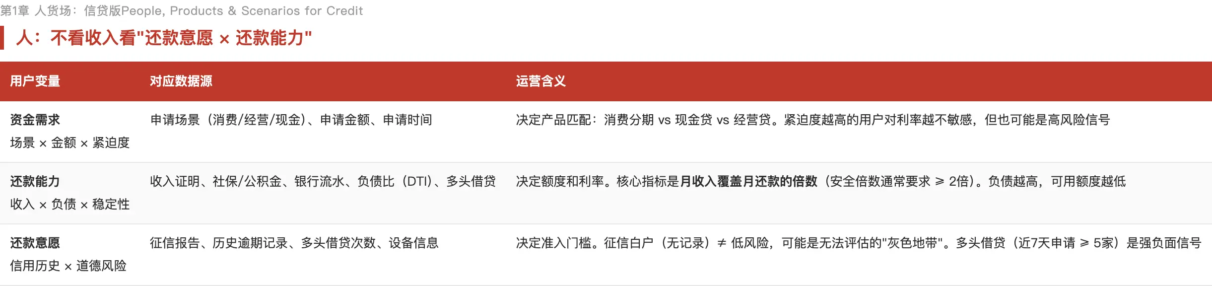 理财产品优势_信贷用户运营_理财用户运营