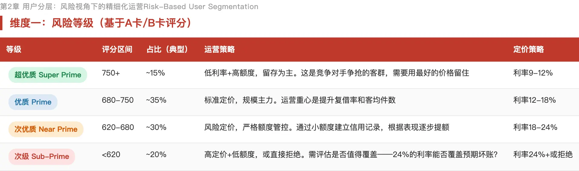 理财产品优势_理财用户运营_信贷用户运营
