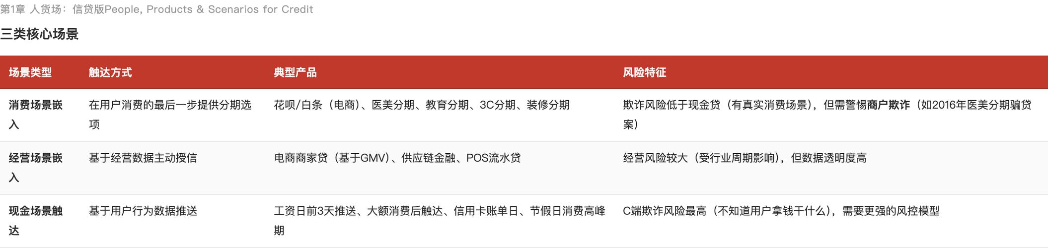 理财产品优势_信贷用户运营_理财用户运营