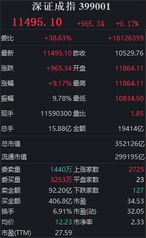 国庆假期A股大涨开户排队_创业板指创历史单日最大涨幅开户难_新股民能买创业板吗