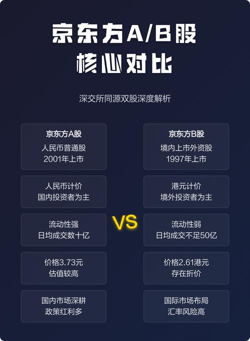 京东方B股回购计划_2025年业绩下滑原因_面板行业供需价格走势_a股和b股价格