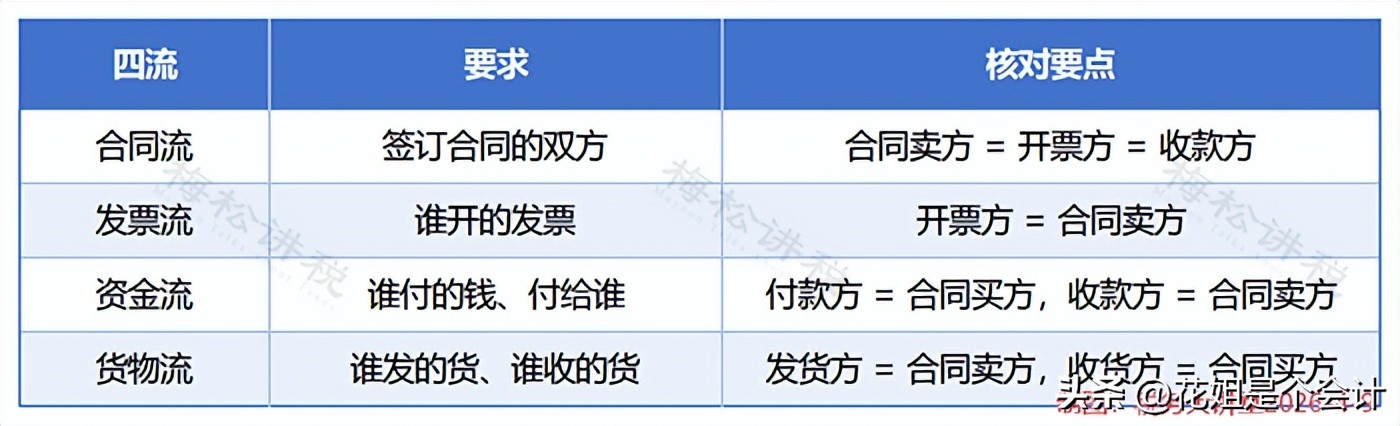 防范虚开发票风险_合法自保降低损失_当前纳税人状态异常