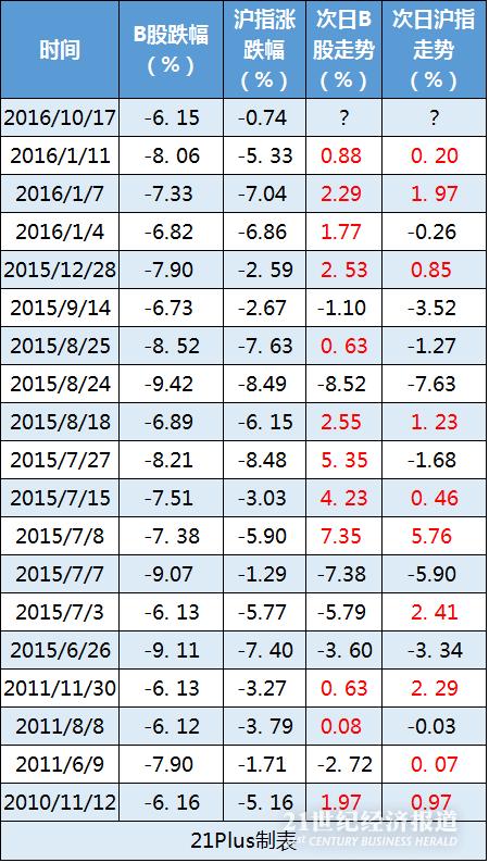 a股和b股价格_非居民账户涉税尽职调查影响_B股指数大跌原因