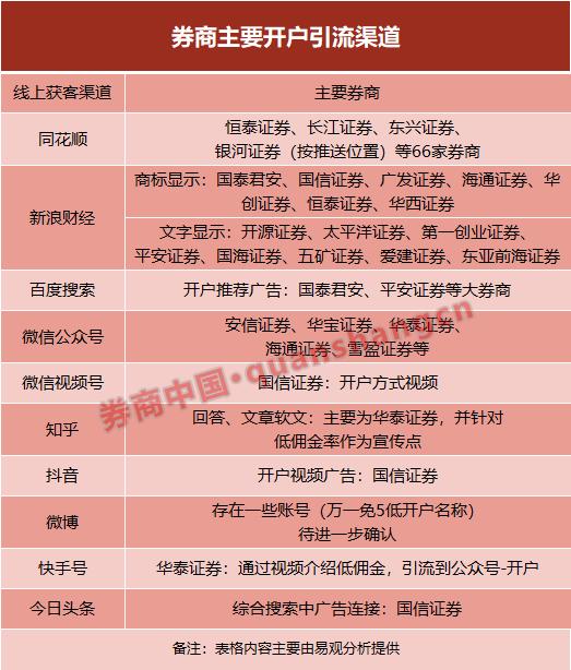 券商新增客户数量_券商有效户率提升_线下机构获客成本