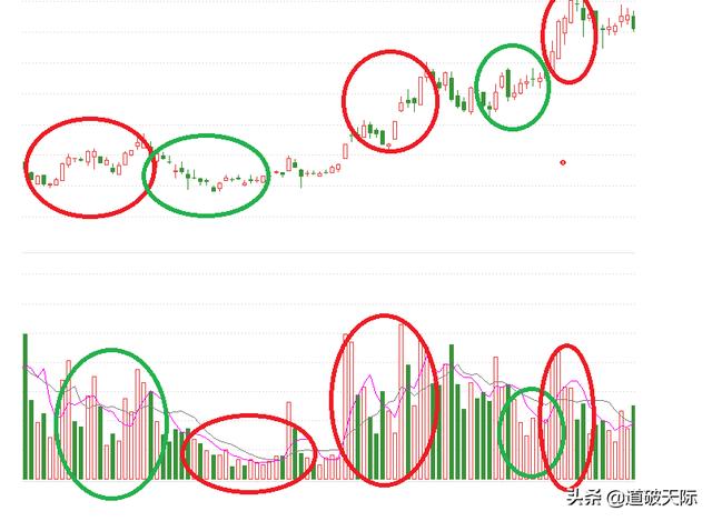 股票放量跌缩量涨啥意思？上涨下跌趋势中的量价关系讲解