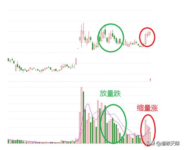 高位出货阶段放量跌缩量涨_放量是什么意思_放量下跌缩量上涨