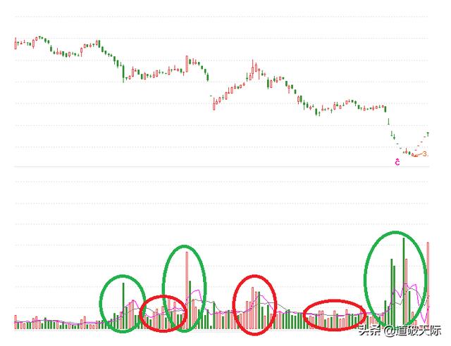 放量下跌缩量上涨_放量是什么意思_高位出货阶段放量跌缩量涨