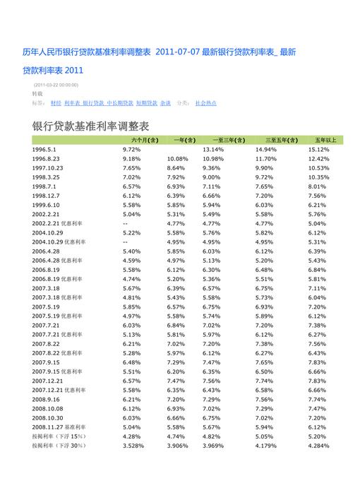 历年银行贷款利率一览表，含2007年及2011年基准利率情况