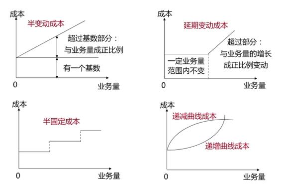 固定成本分类_成本性态分析_变动成本下期间成本包括