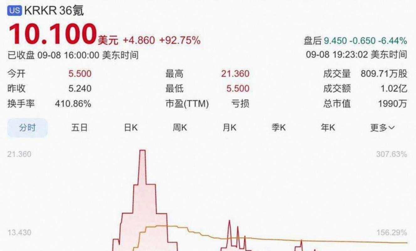 美股收盘：纳指、标普指数再创新高，高中概念股、芯片股强势反弹