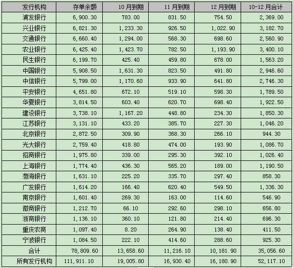 表1 同业存单余额超1000亿元机构10-12月到期金额表.png