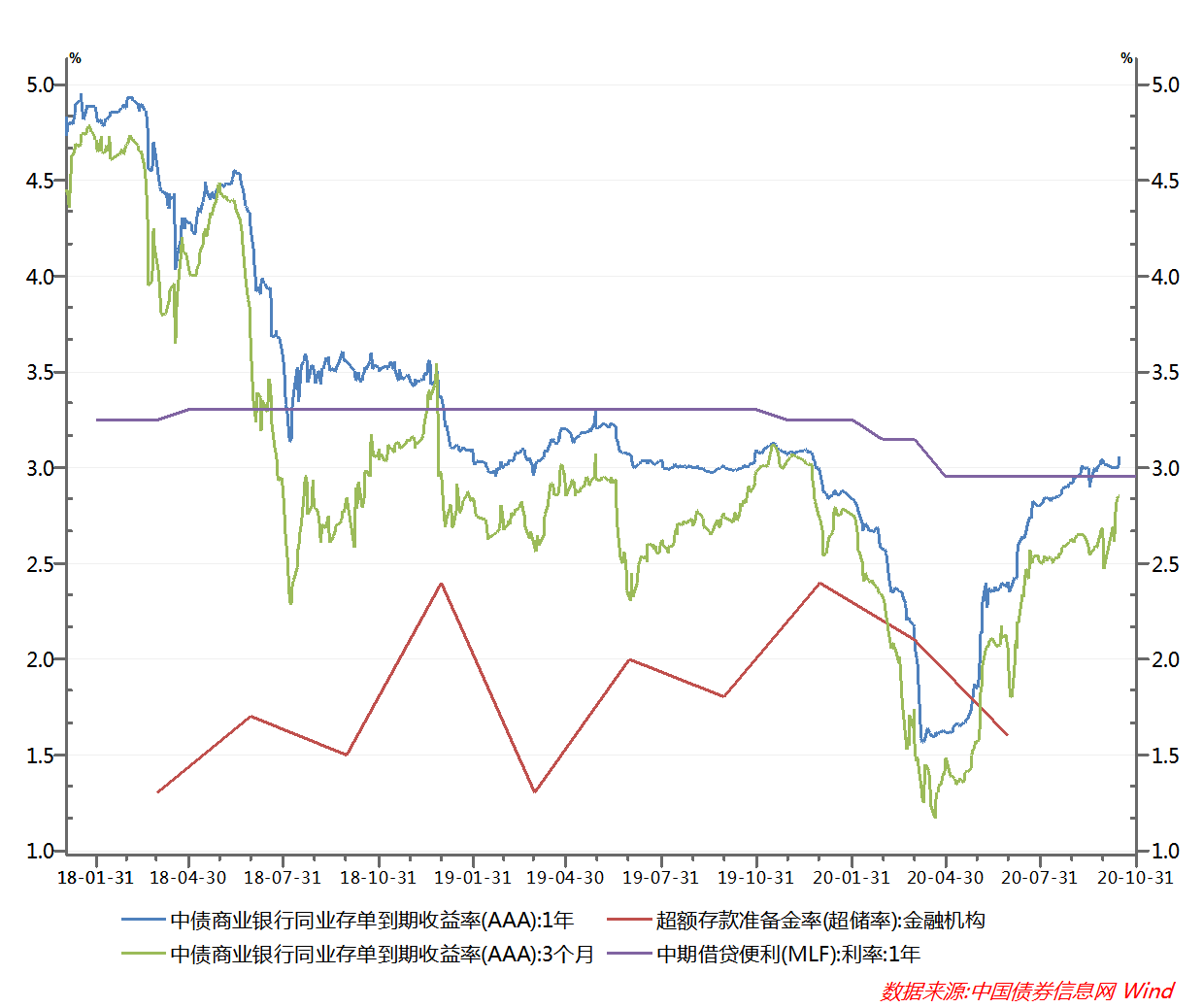 图5 超额准备金率、中期借贷便利及债券收益率走势图.png