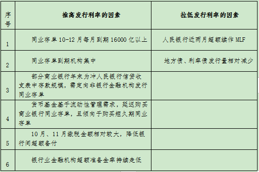表2 四季度同业存单发行利率影响因素分析.png