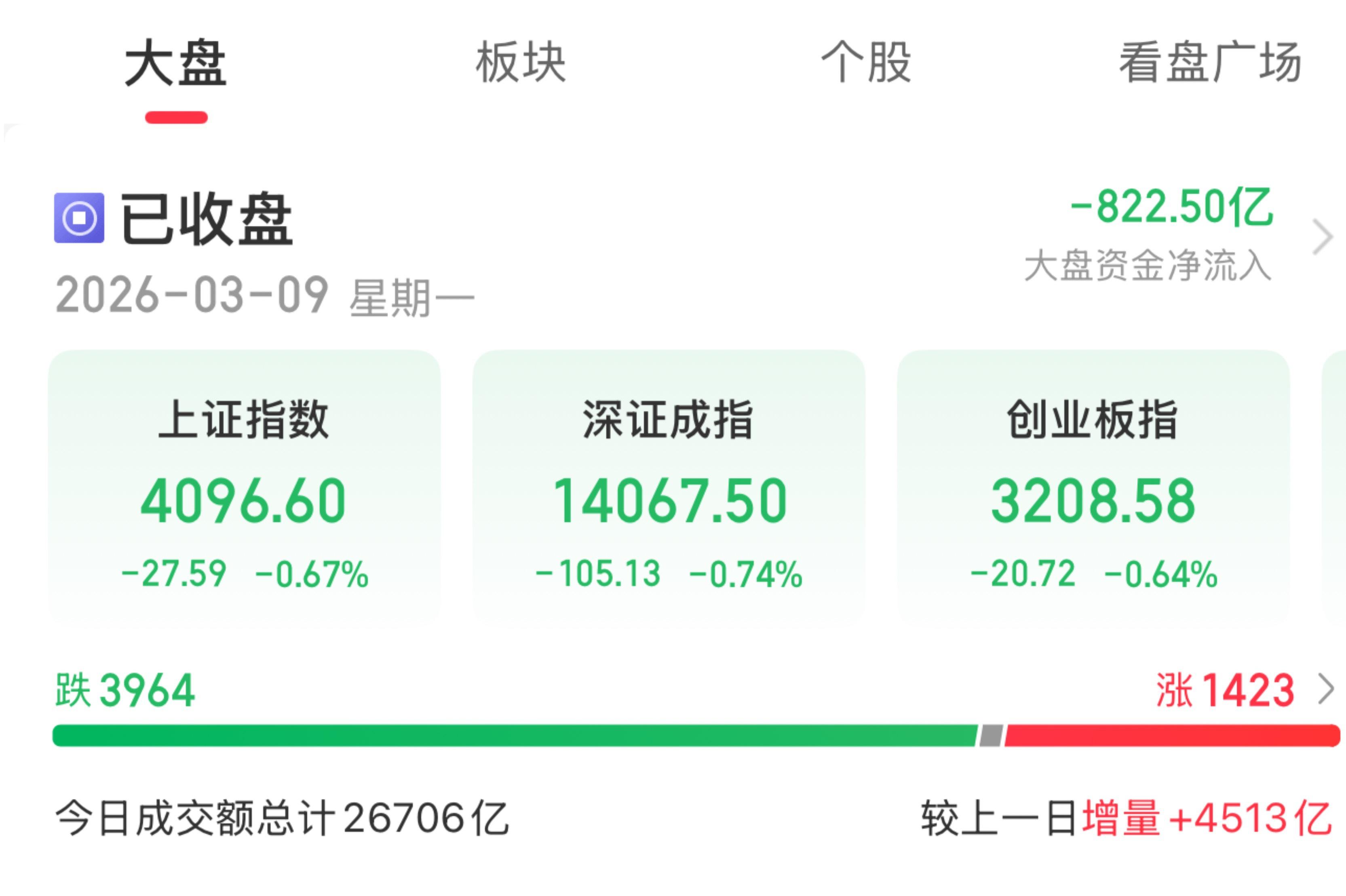 A股三大指数今日集体下跌，多板块涨跌互现及个股表现情况