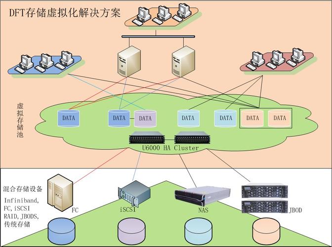存储虚拟化技术普及贴_存储虚拟化技术实现_基于主机的虚拟存储