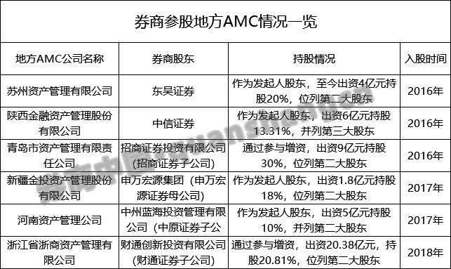 不良资产证券化试点_券商参与地方AMC增资_东吴证券苏州资管入股
